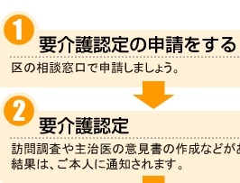 1.要介護認定の申請をする 2.要介護認定の結果報告