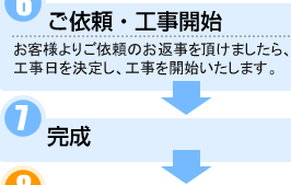 6.ご依頼・工事開始 7.完成